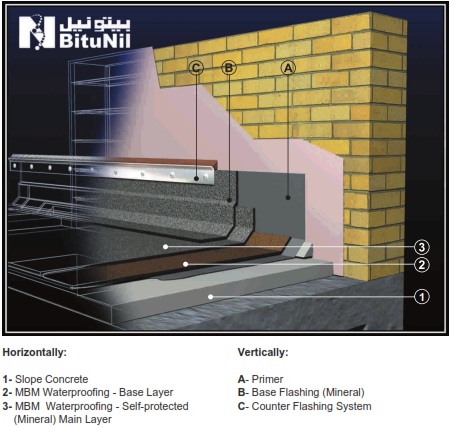 Non- Accessible Exposed Non-Insulated Roofs