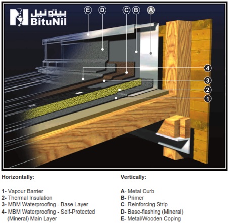 Non- Accessible Exposed Insulated Roofs