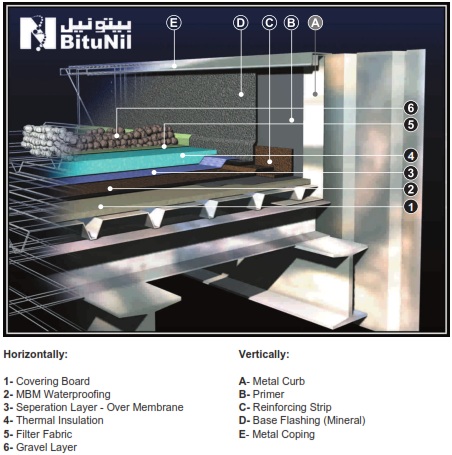 Non- Accessible Protected Inverted Roofs