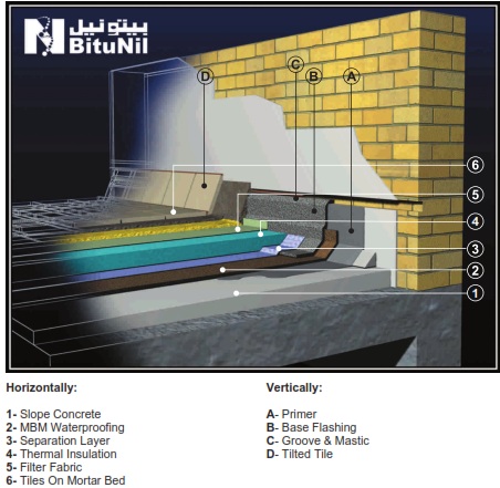 Accessible Inverted Roofs