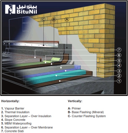 Non- Accessible Protected Conventional Roofs