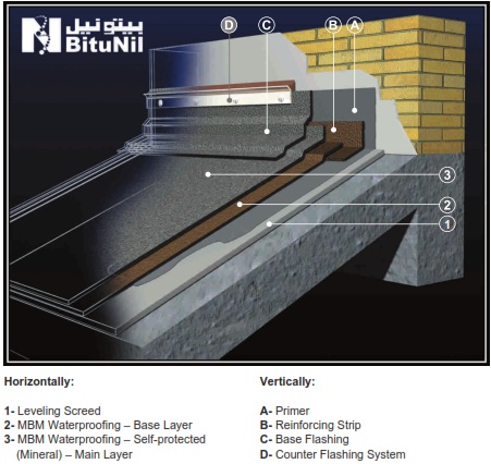 Non- Accessible Exposed Non-Insulated Roofs