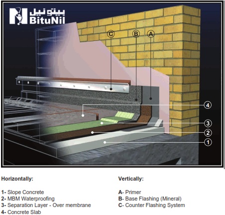 Non- Accessible Protected Non-Insulated Roofs