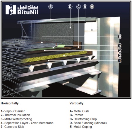 Non- Accessible Protected Conventional Roofs