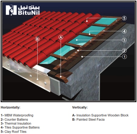 Non- Accessible Protected Insulated Roofs