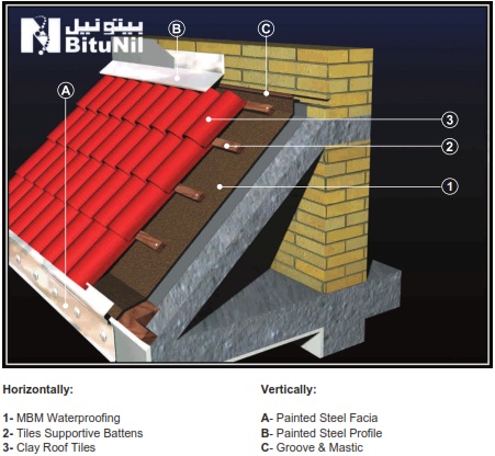 Non- Accessible Protected Non-Insulated Roofs
