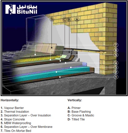 Accessible Conventional Roofs