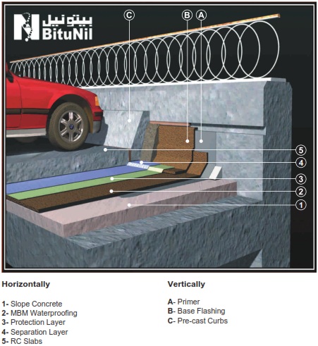 Car Parks (Multi- Story)