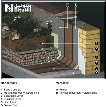 Green Roofs