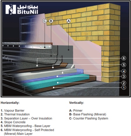 Non- Accessible Exposed Insulated Roofs