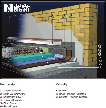 Non-Accessible Protected Inverted Roofs